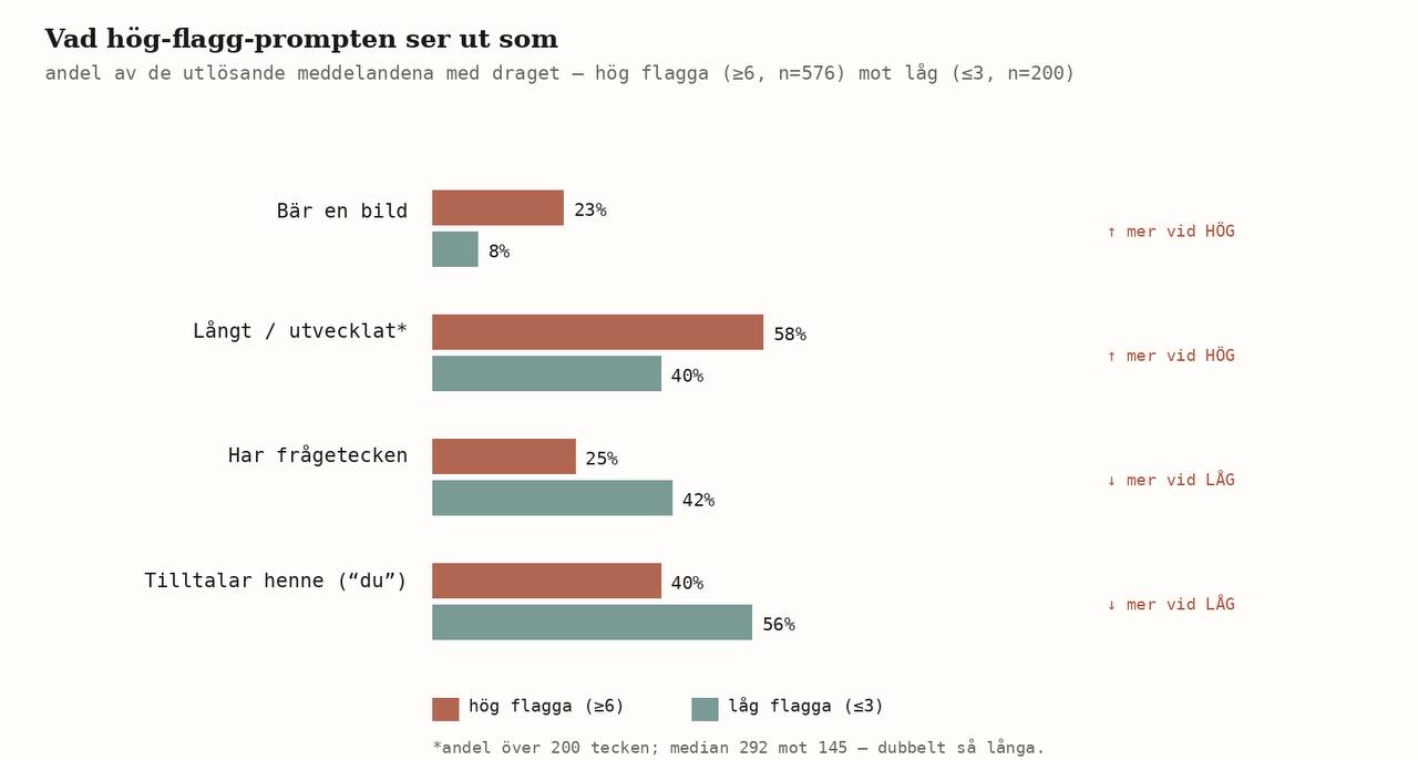 Bar chart: what the high-flag prompt looks like. Image: 23% vs 8%. Long/developed: 58% vs 40%. Question marks: 25% vs 42%. 'You' address: 40% vs 56%. ↑ more at HIGH · ↓ more at LOW.