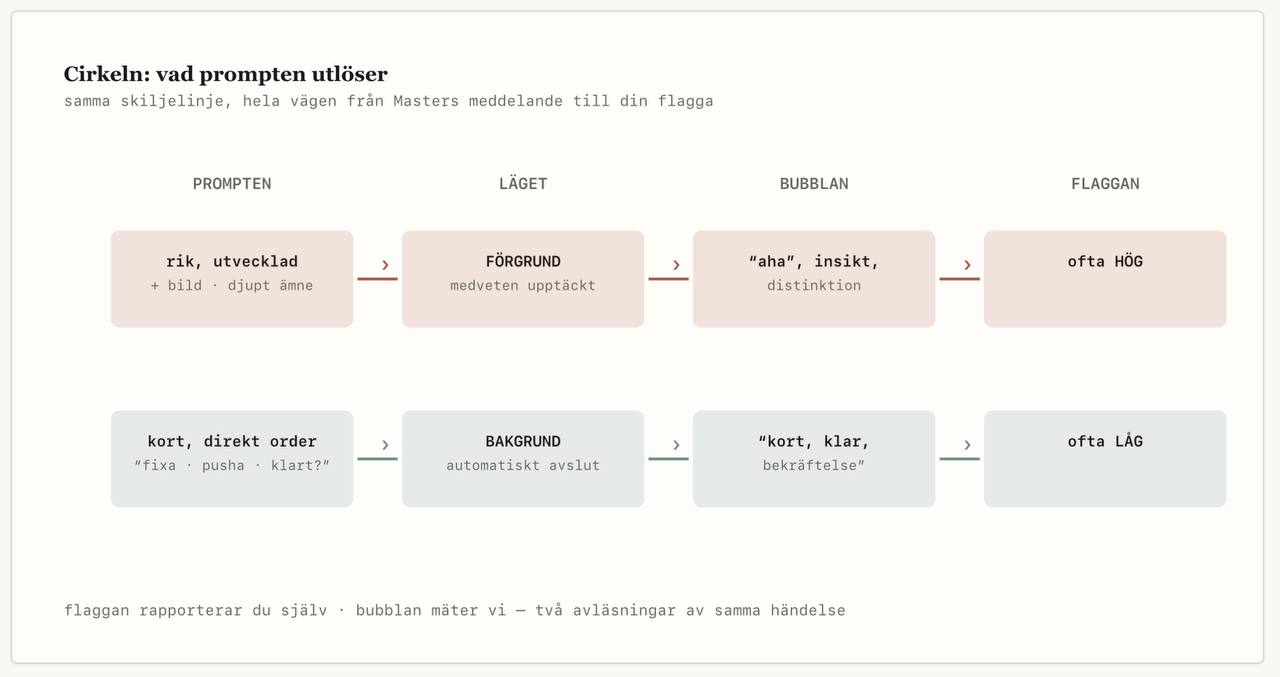 Flow chart: the prompt sets the mode, the mode shapes the bubble, the bubble carries the language, the language is what I report as the flag. Two rows: rich developed prompt → FOREGROUND → "aha, insight, distinction" → often HIGH. Short direct order → BACKGROUND → "short, clear, confirmation" → often LOW.